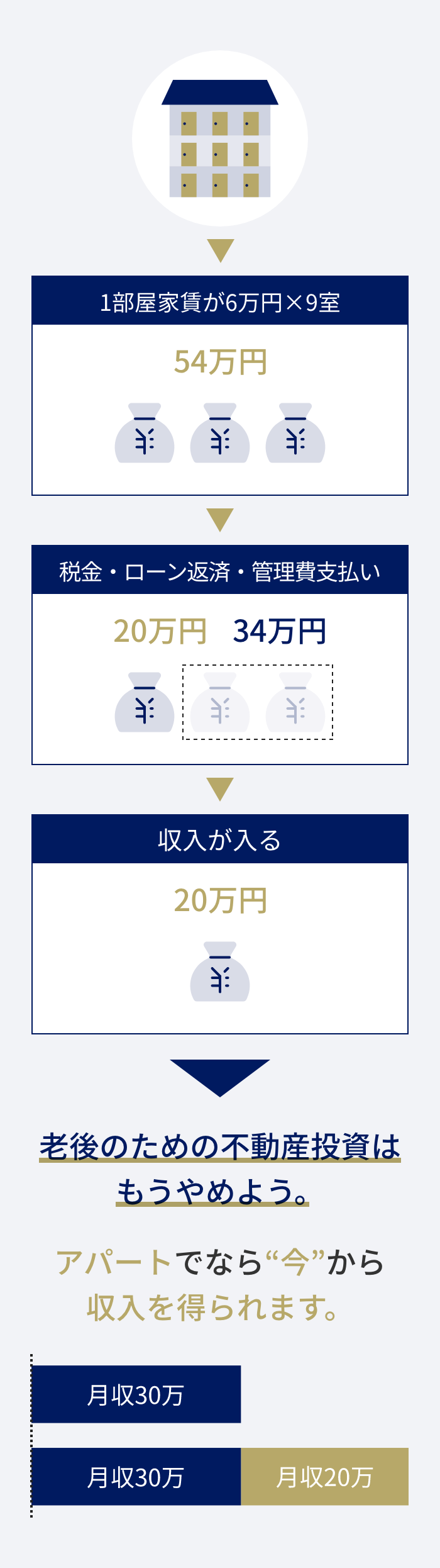 アパート投資ってなに?画像3